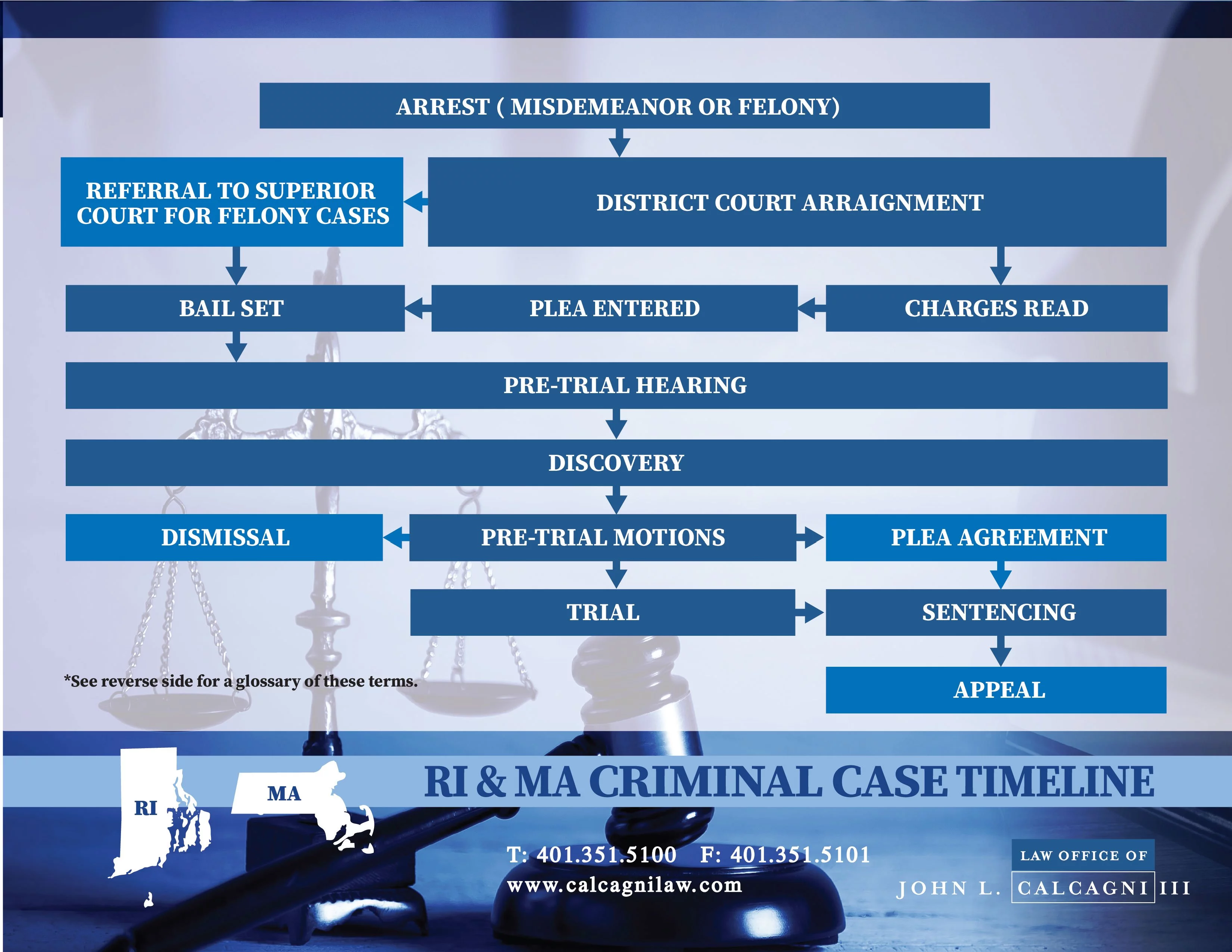 Criminal Case Timeline Criminal Attorney John L Calcagni III